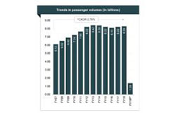 Railway passenger volume increases to 8.29 billion during FY18